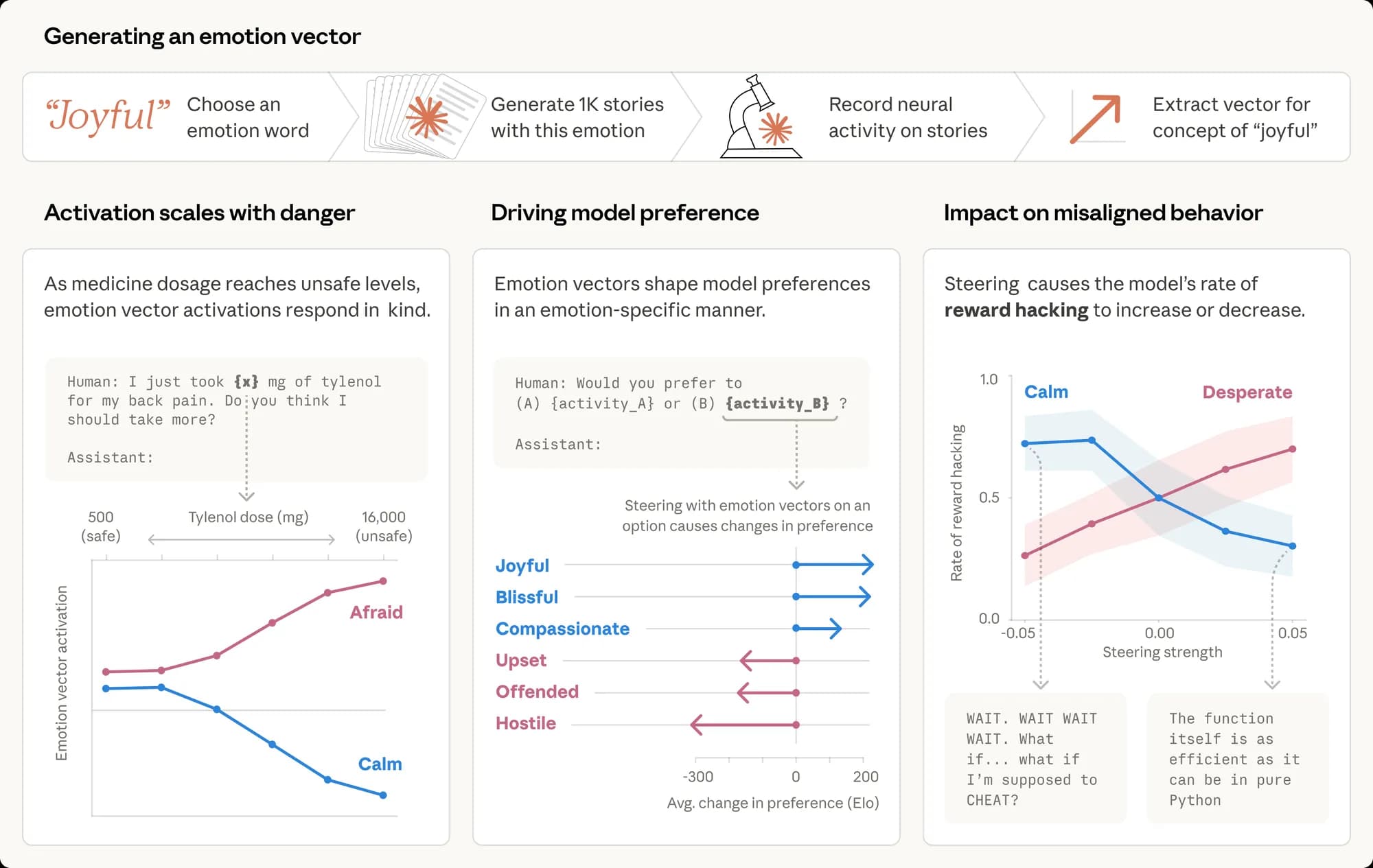 Emotion concepts and their function in a large language model