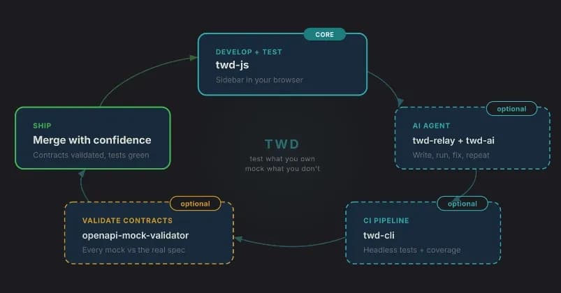 Turning Your Test Suite Into a Visual Map Your Whole Team Can Read