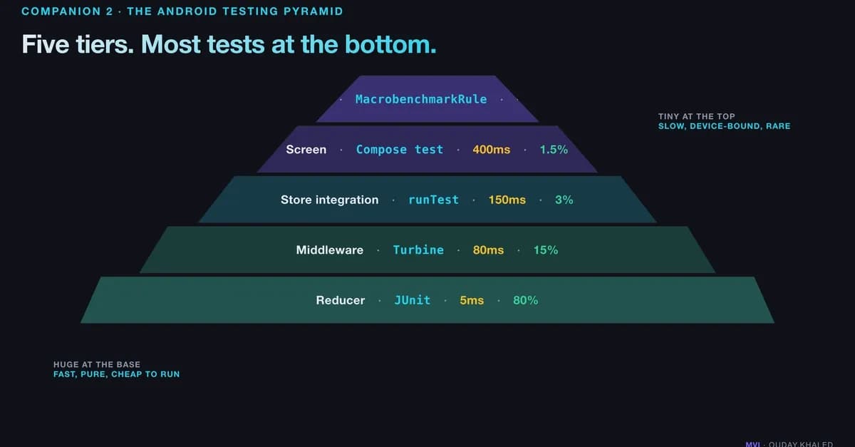 The Android Testing Pyramid That Strict MVI Unlocks
